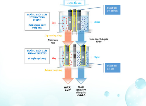 CÔNG NGHỆ ĐIỆN GIẢI KÉP TẠO NƯỚC SIÊU GIÀU HYDRO